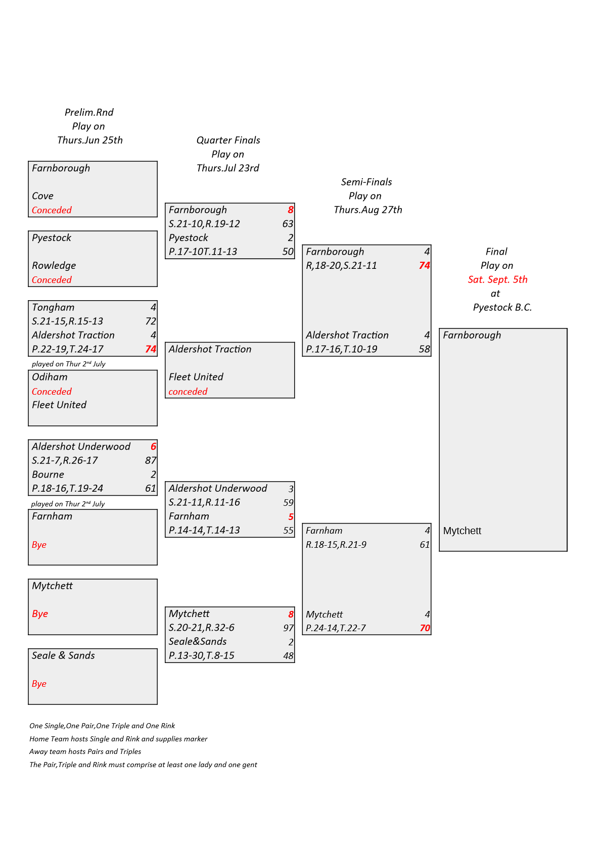  Farnham&District Bowling Association  Boyd Shield