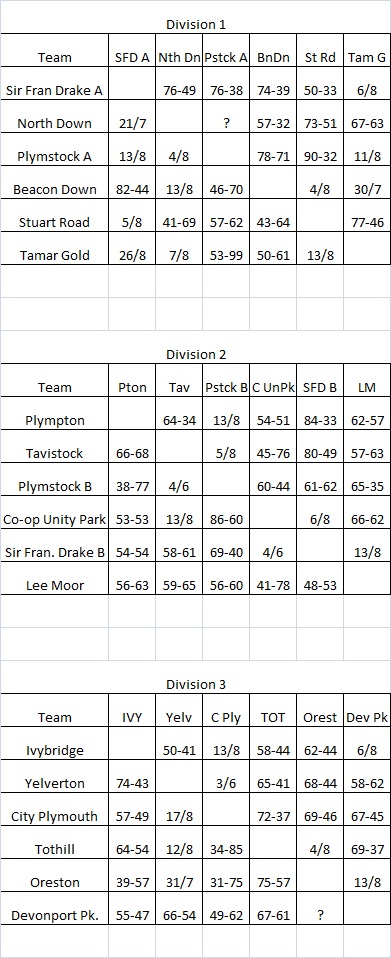 Plymouth & District Mens Bowling League Evening League Fixtures & Results