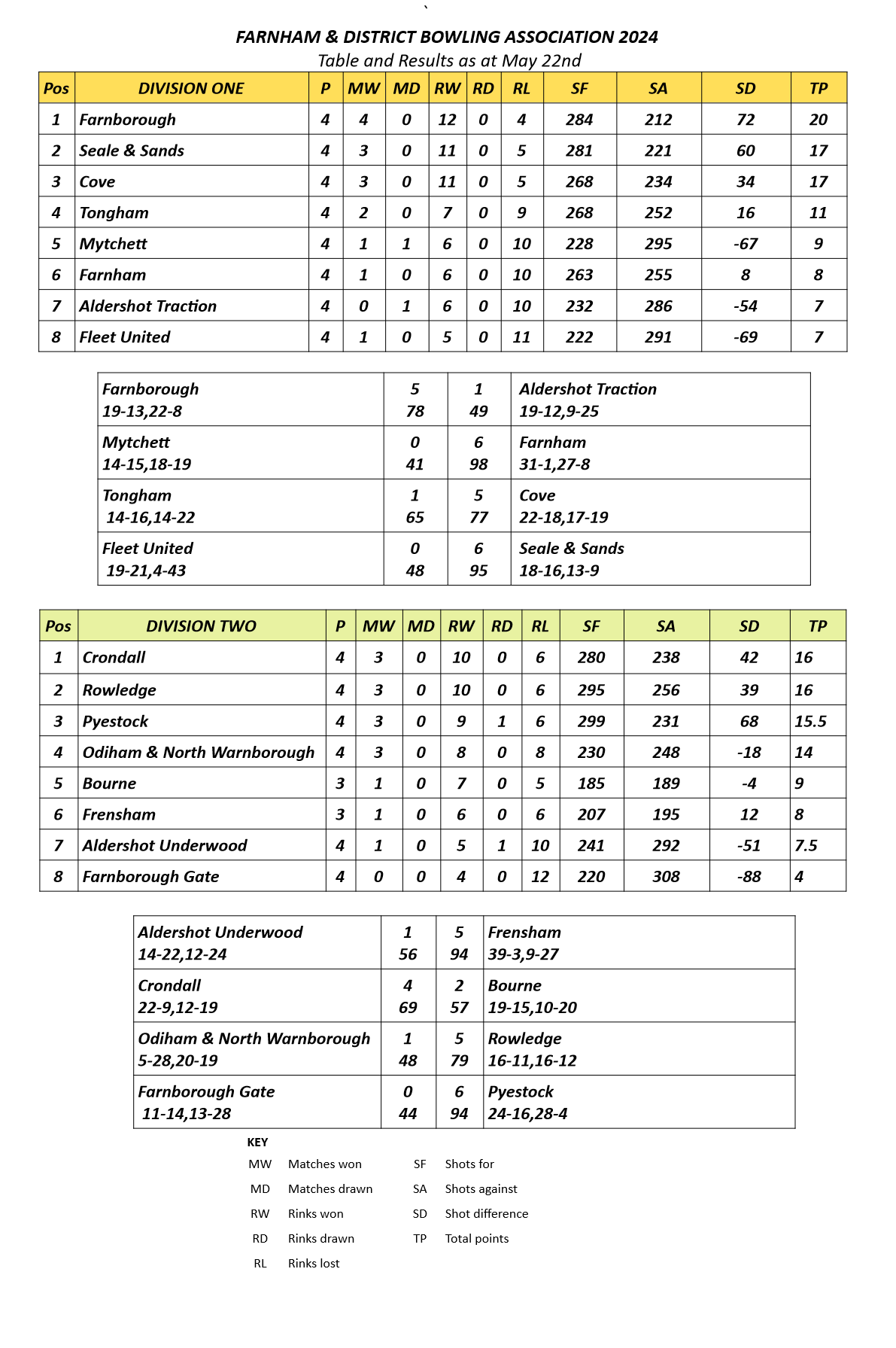  Farnham&District Bowling Association  Tables & Results as at May 22nd