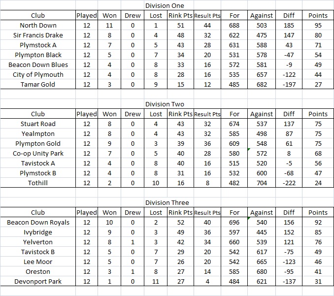Plymouth & District Mens Bowling League Triples League Tables