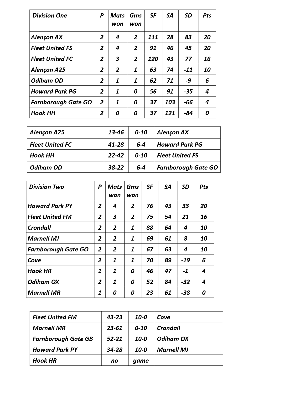  Farnham&District Bowling Association  Tables&Results as at Oct 15th