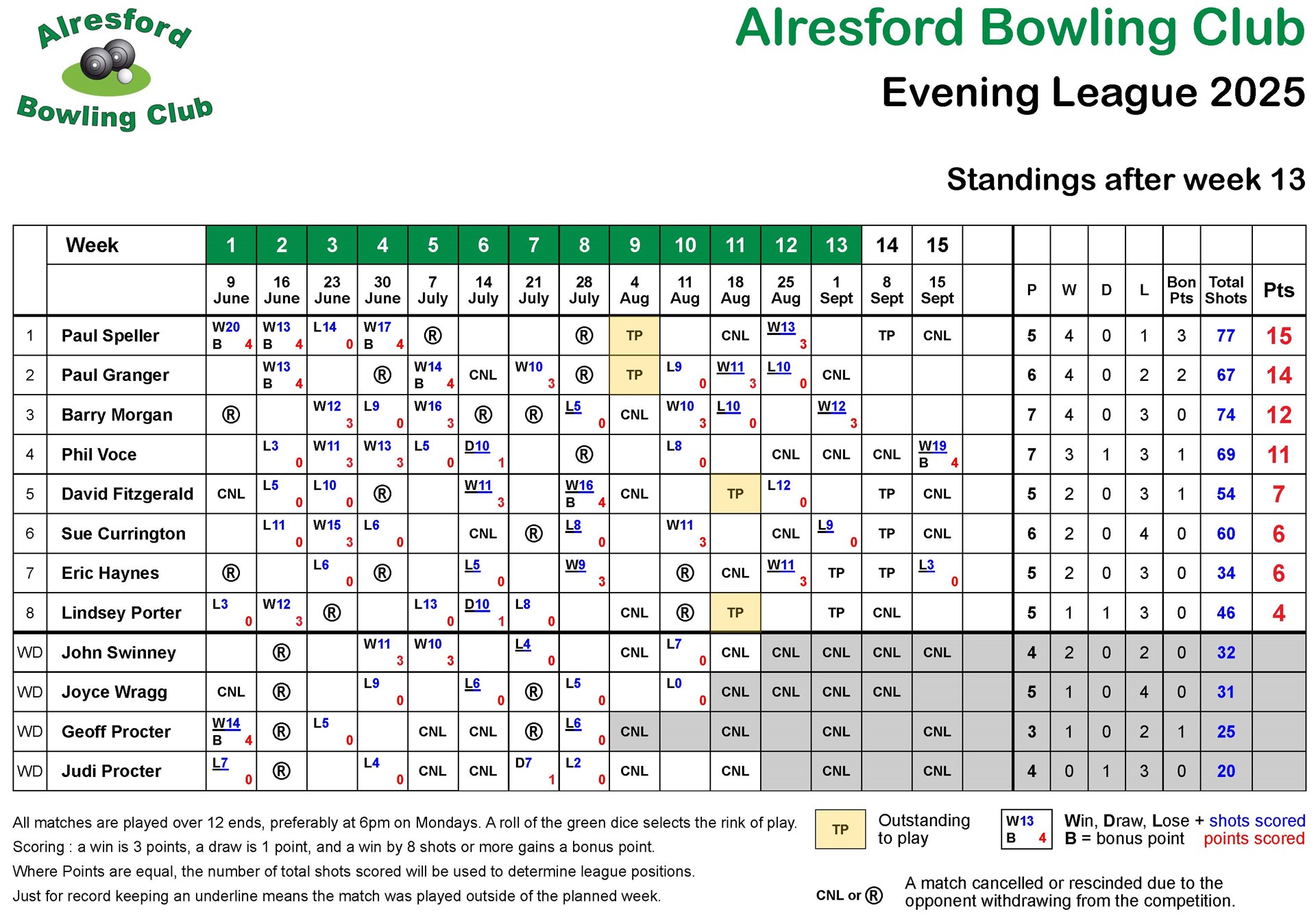 Alresford Bowling Club 2025 Evening League