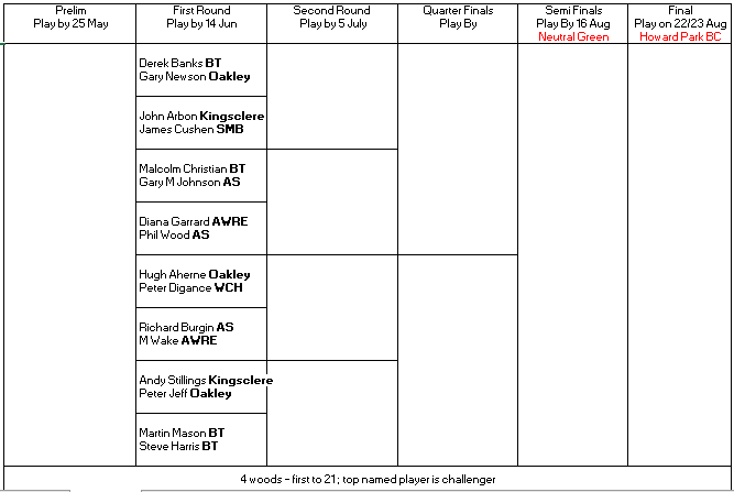 Basingstoke & District Bowling Association Open Singles 2026