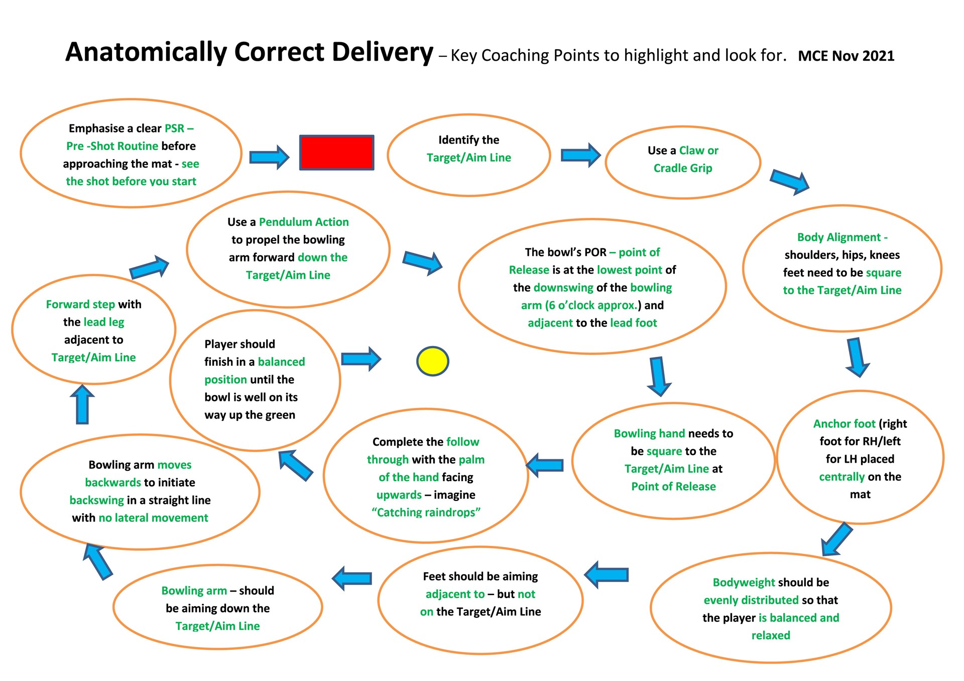 Wellington Bowls Delivering a bowl