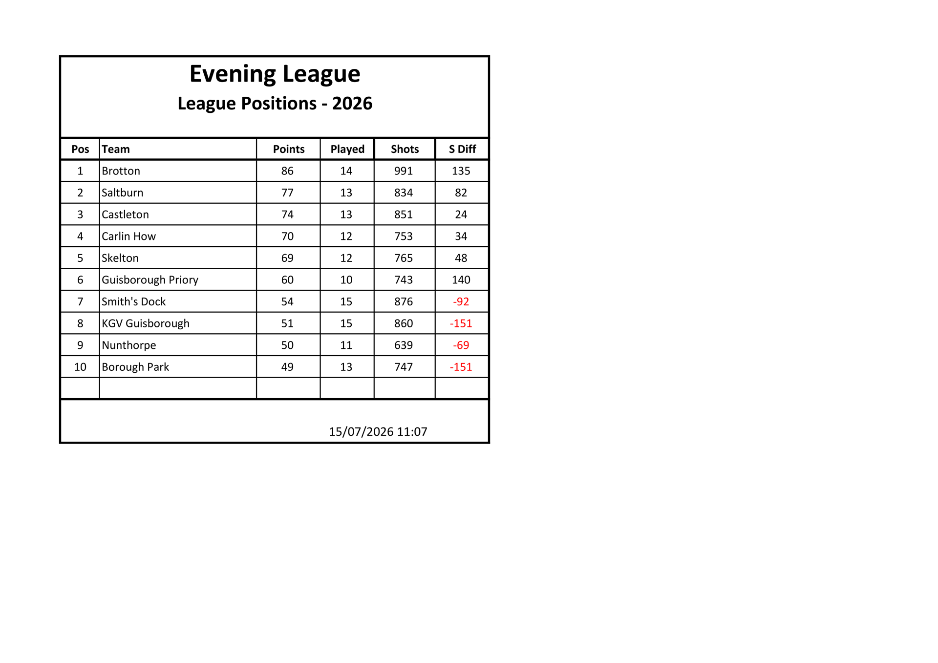 Smiths Dock Bowling Club Evening League Results