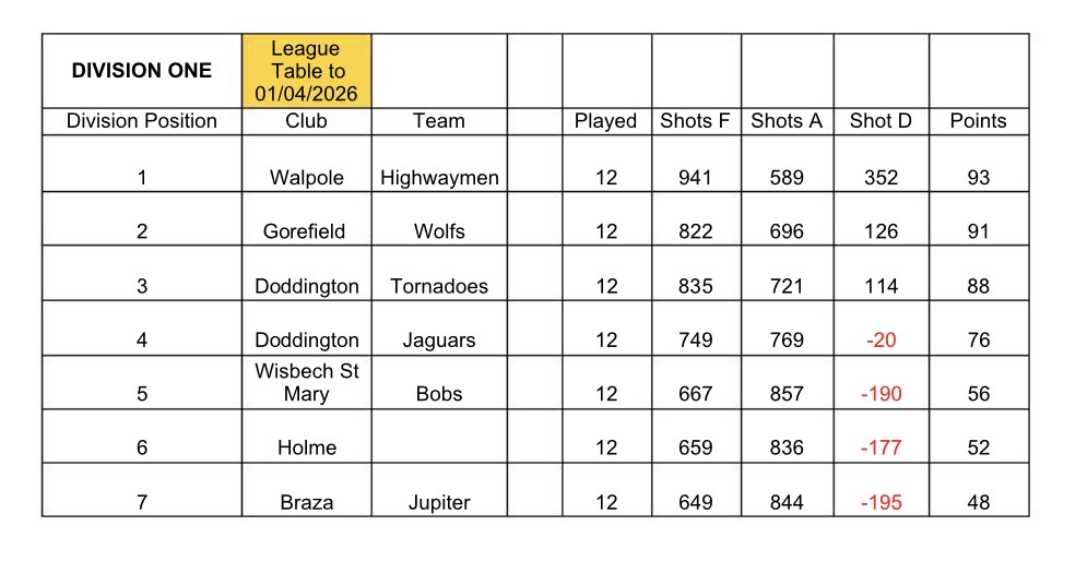 Wisbech St Mary Short Mat Bowls Club Results Division 1 and 2