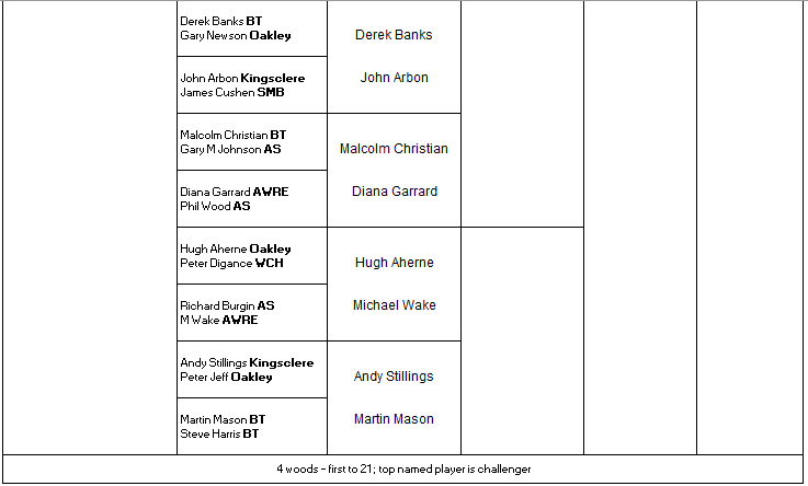 Basingstoke & District Bowling Association Open Singles 2026