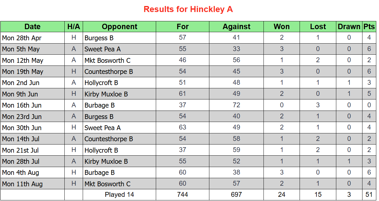 Hinckley Bowling Club Monday Triples (2025)