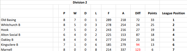 Whitchurch Bowling Club Hampshire BDBA Friday Rinks Div 2 Whitchurch B