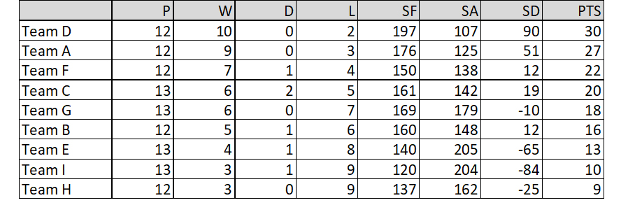 Buckingham West End Bowls Club Friday Night Triples Table