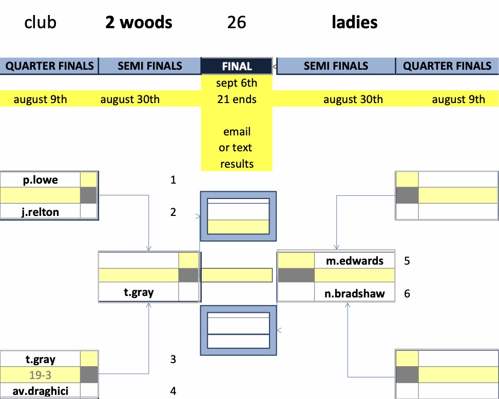 Rugby Thornfield Outdoor Bowls Club Ladies Championship