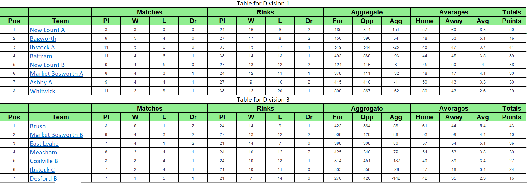 Ibstock Bowls Club Coalville & District