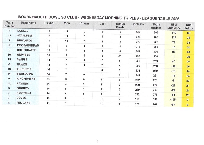 Bournemouth Bowling Club Wednesday Morning Triples