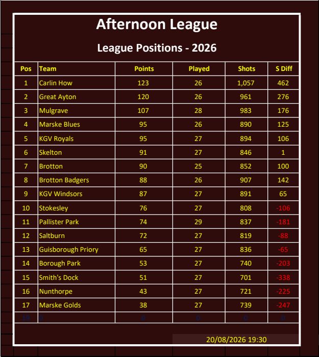 CLEVELAND BOWLS LEAGUE 1921 Afternoon League Position Table