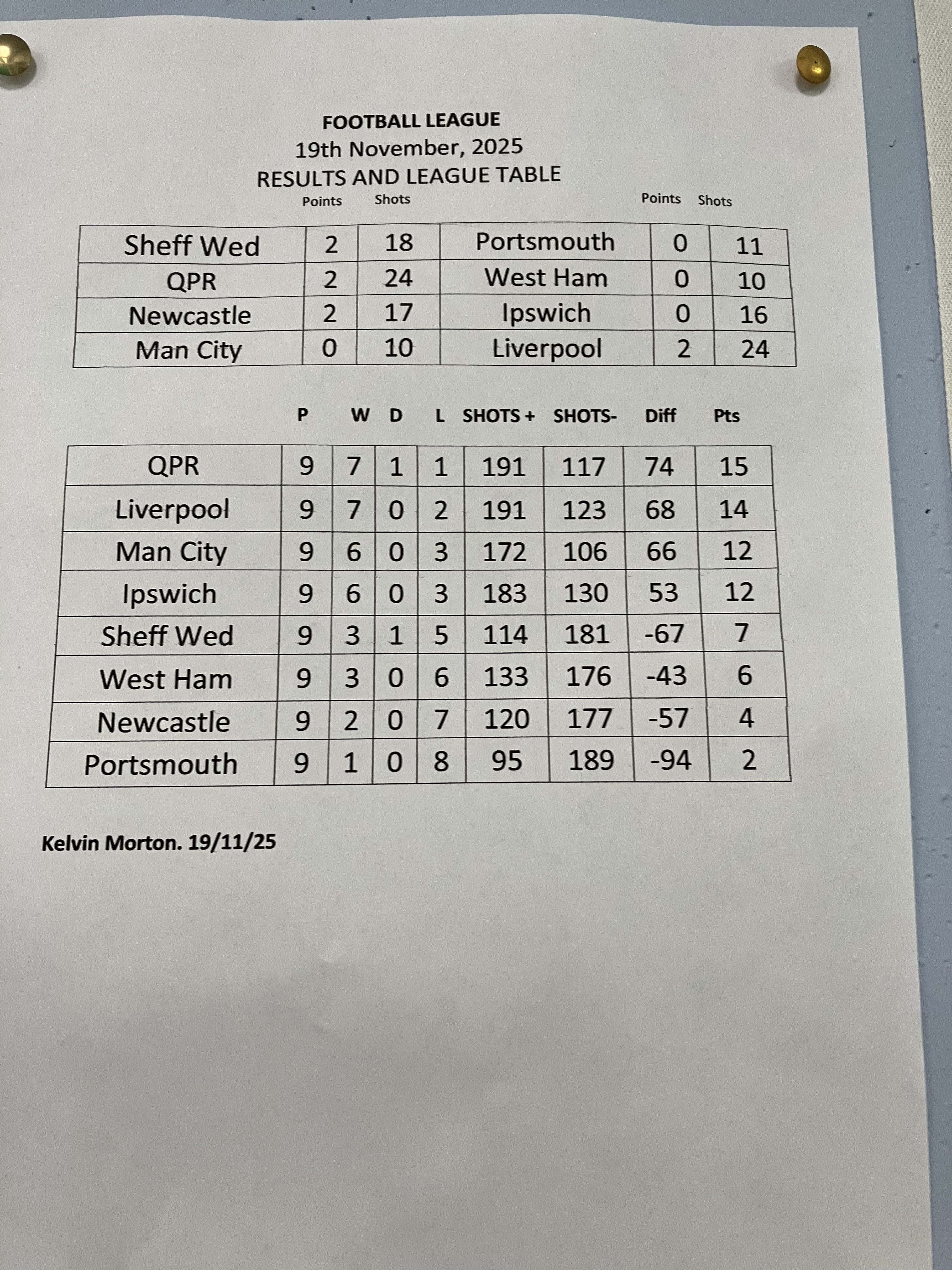Risbygate Indoor Bowling Club Football League
