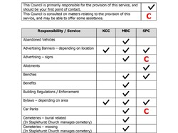 Staplehurst Parish Council Who does what in Staplehurst