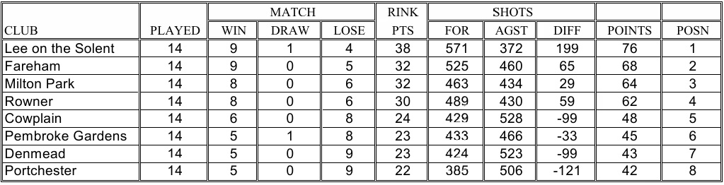 Cowplain Bowling Club P&D Womens League Fixtures 2025