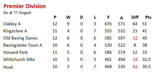 Basingstoke & District Bowling Association TL Division 1