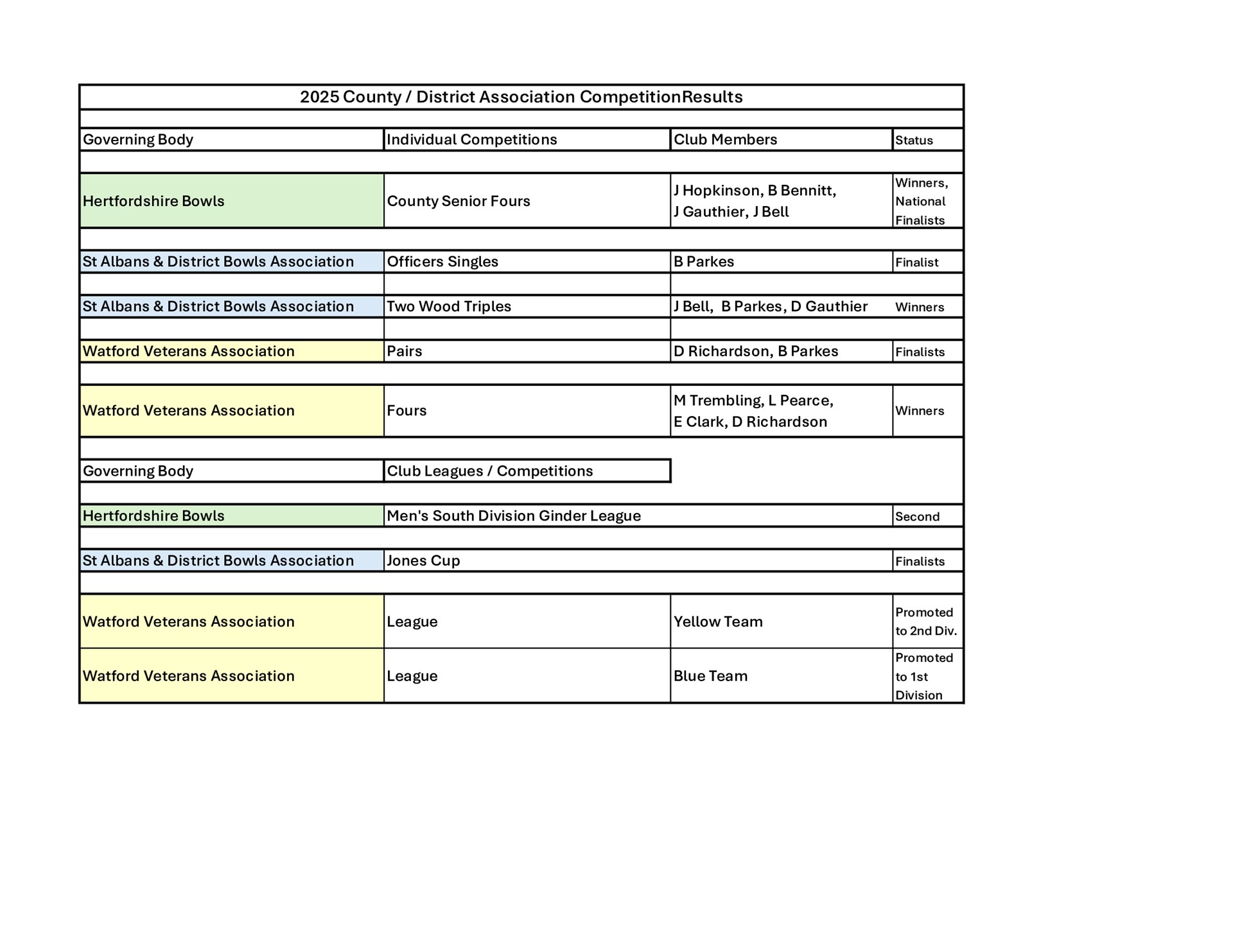 Batchwood Hall Bowling Club 2025-Outside-Competitions-Leagues