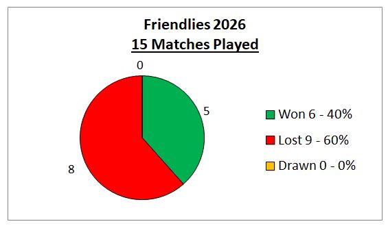 Sutton Bonington Bowls Club Saturday - Friendlies