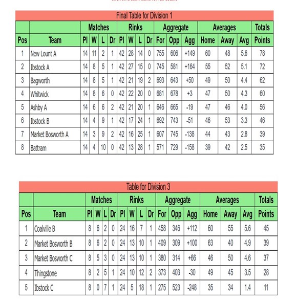 Ibstock Bowls Club Coalville & District