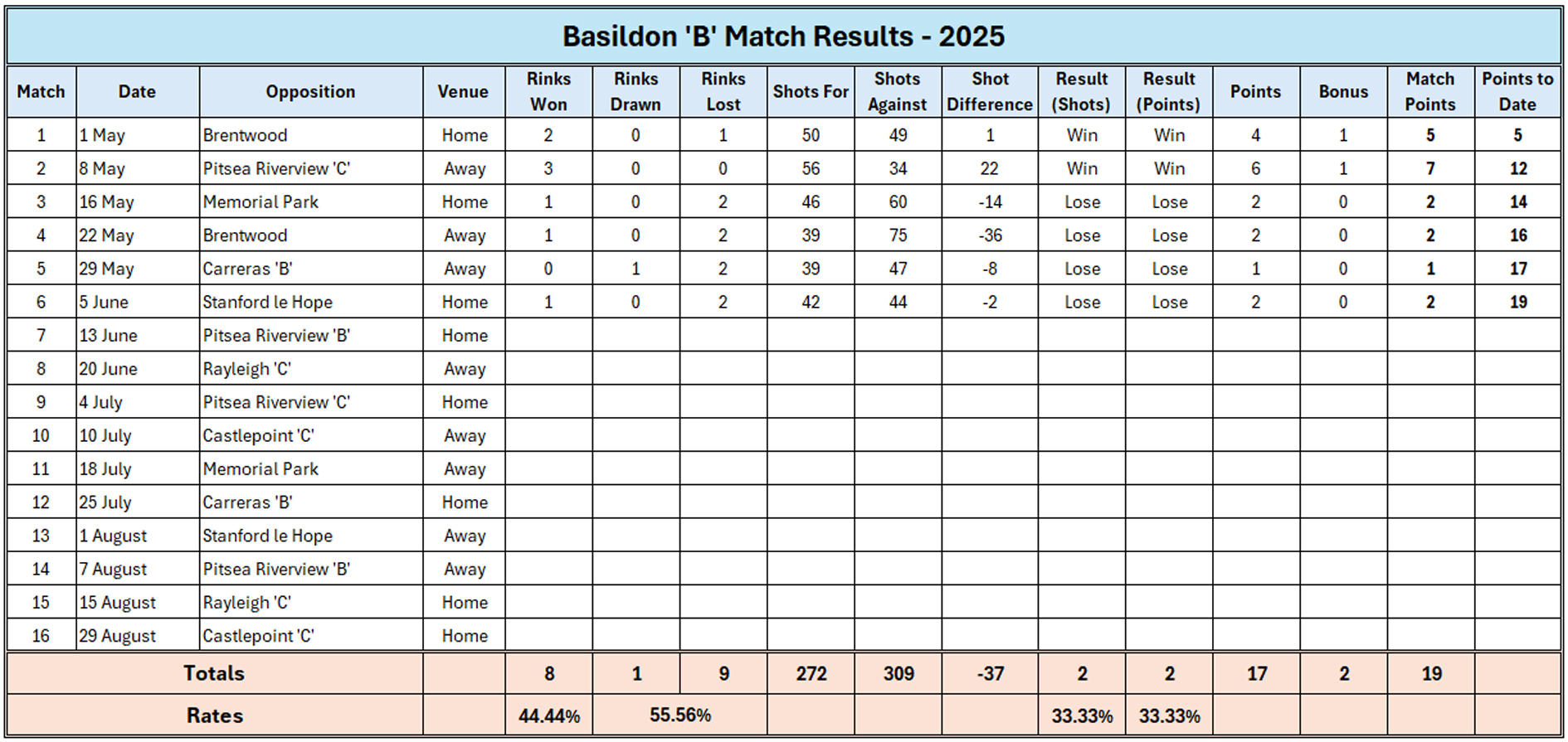 Billericay Bowling Club Reports Basildon "B" Billericay Bowling Club Reports Basildon "B"
