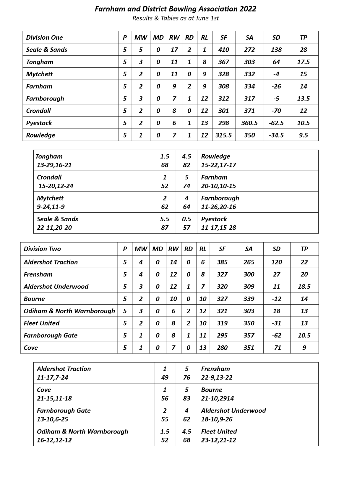  Farnham&District Bowling Association  Tables & Results as at June 1st