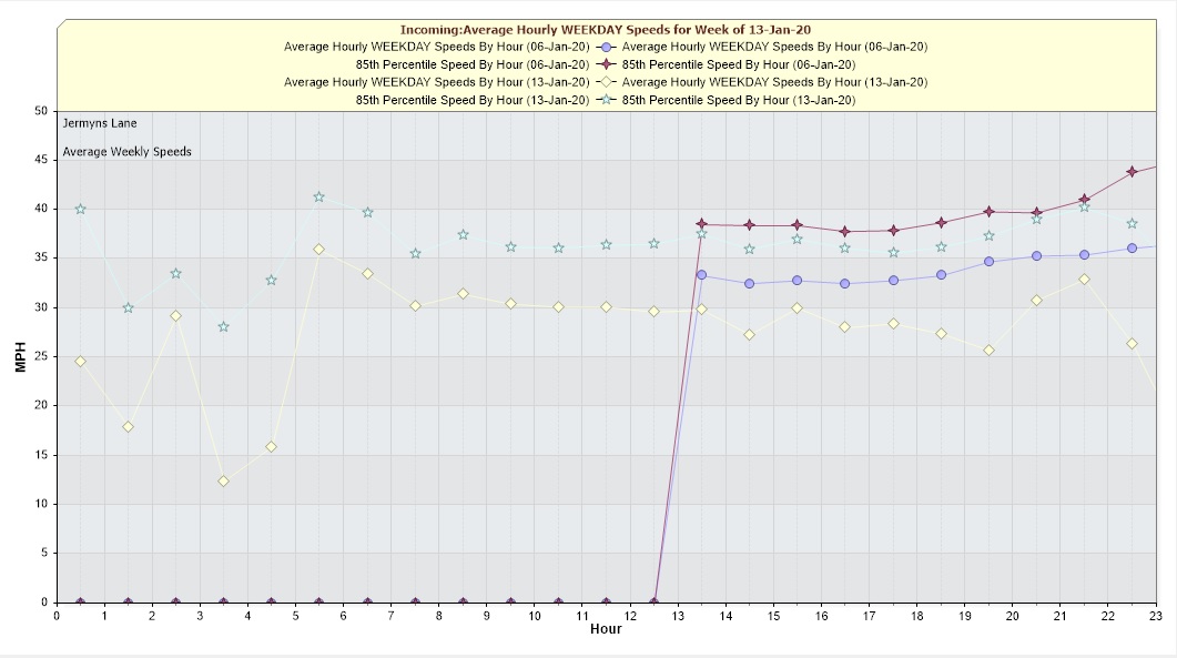 Jermyns Lane westbound Speed January 2020