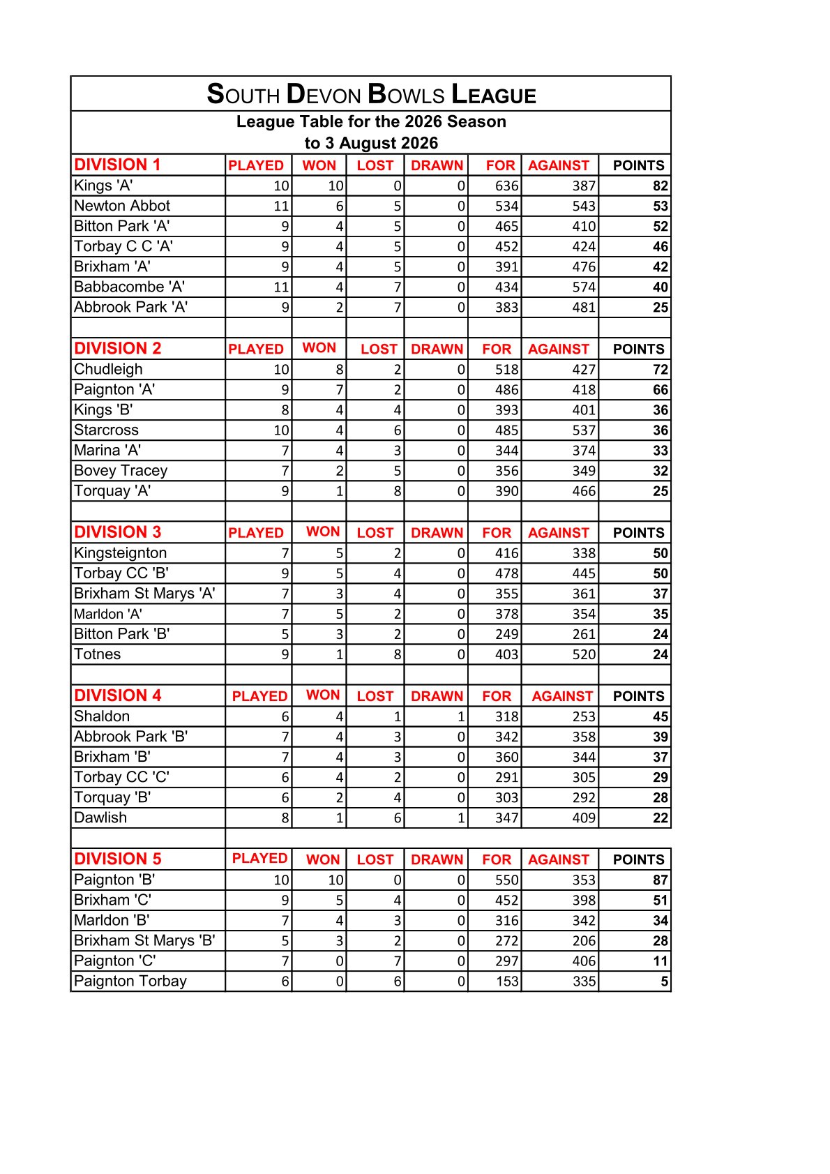 Bovey Tracey Bowling Club. SDL results & Table