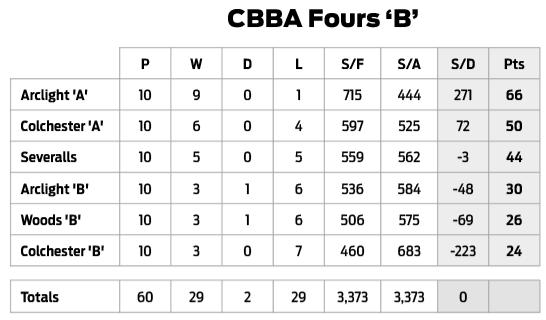 Three Clubs Bowling Club CBBA Fours 'B' Division