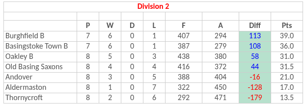 Basingstoke & District Bowling Association TL Division 2 Basingstoke & District Bowling Association TL Division 2