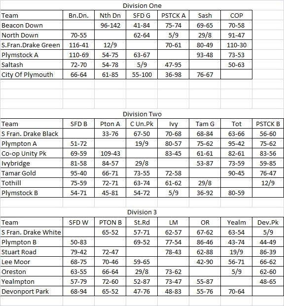 Plymouth & District Mens Bowling League Saturday League Fixtures & Results
