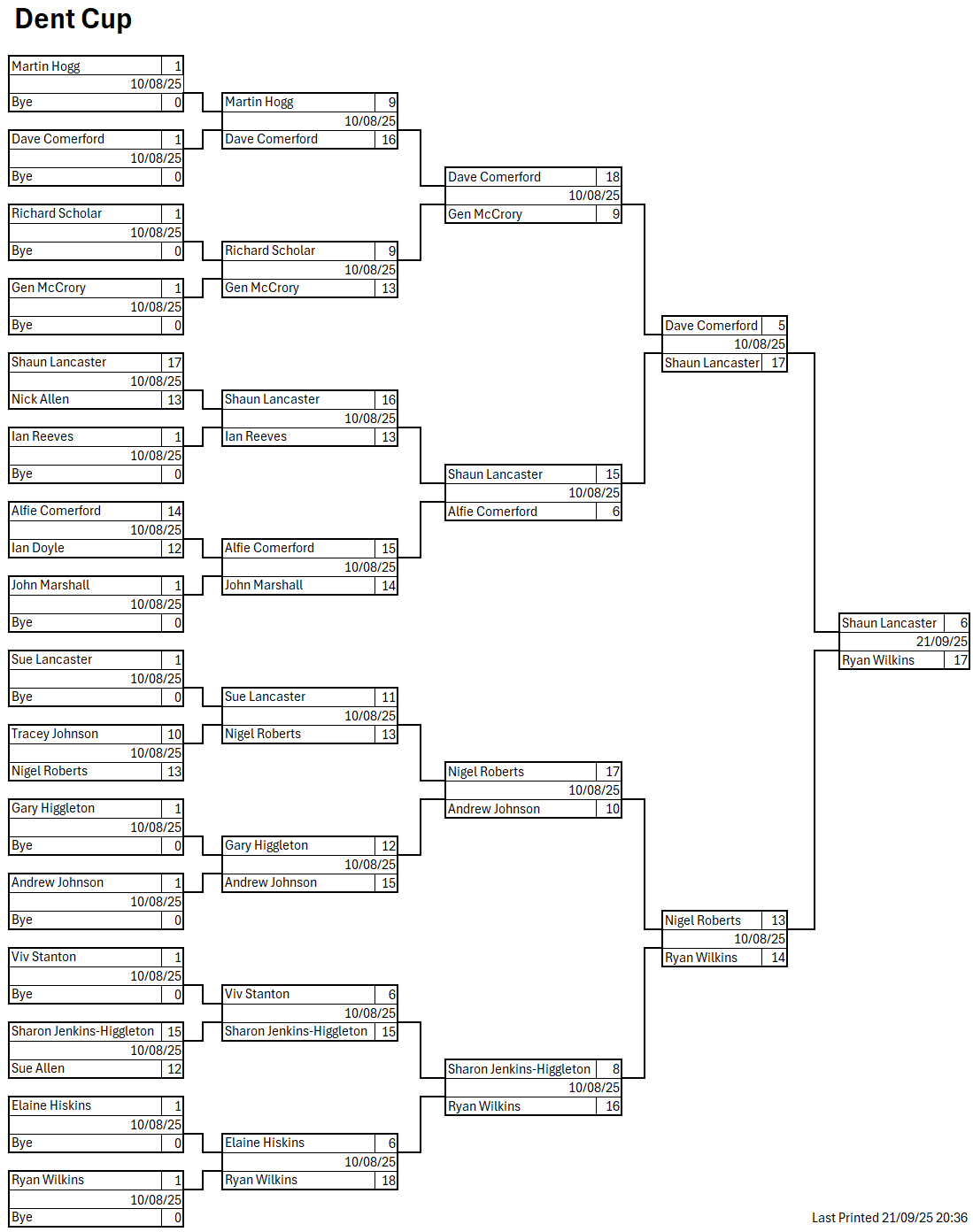 Colchester West End Bowls Club The Dent Cup 2025 (Two Wood Singles)