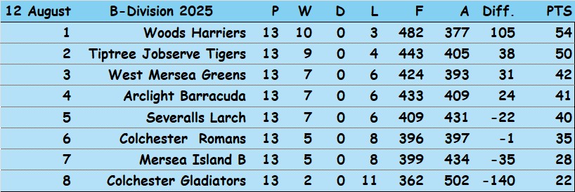 Three Clubs Bowling Club CBBA Triples 'B' Division and Results