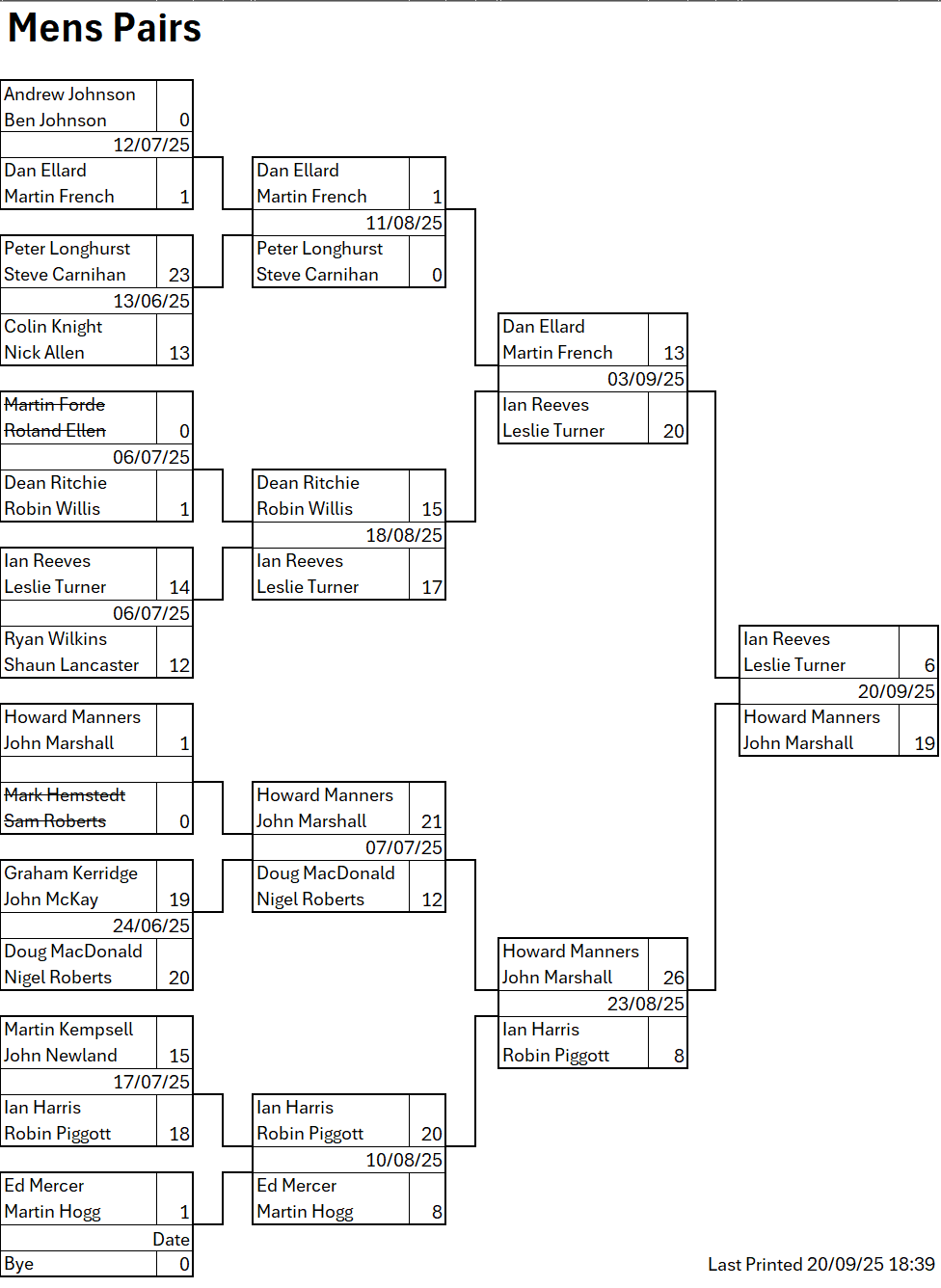 Colchester West End Bowls Club Mens Pairs 2025