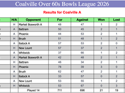 Coalville Town Bowls Club C & D Over 60's 2026