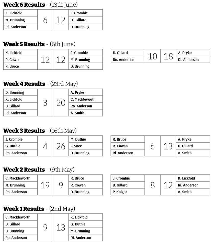 Three Clubs Bowling Club Friday Points 2025