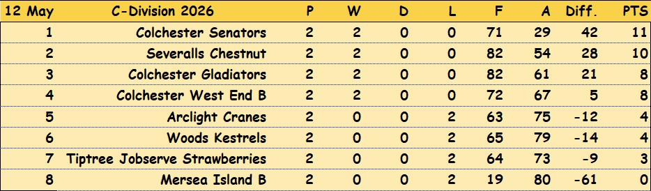Colchester Borough Bowling Association CBBA CBBA Triples 'C' Division