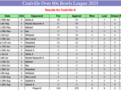 Coalville Town Bowls Club C & D Over 60's 2025