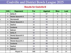 Thursday B team Results