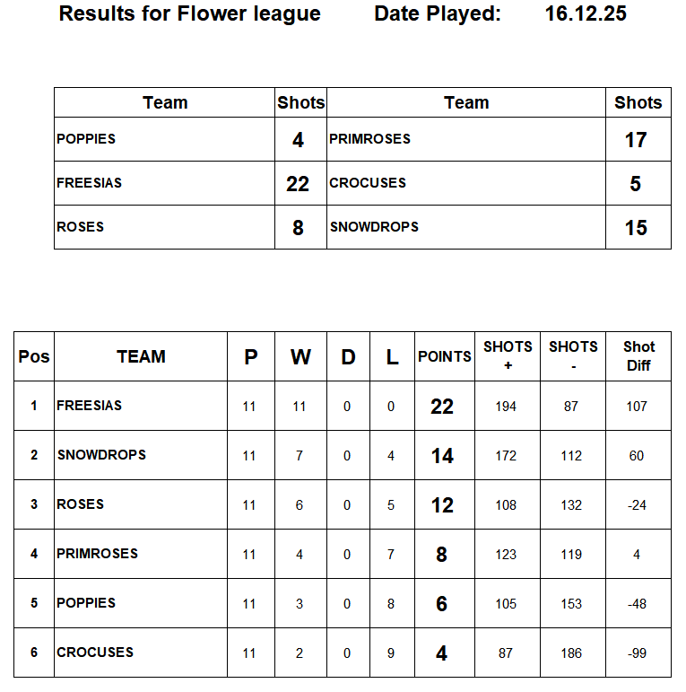 Risbygate Indoor Bowling Club Flower League