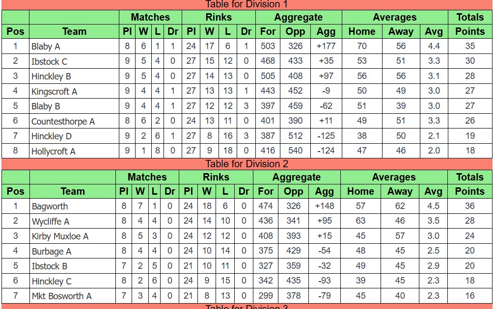 Ibstock Bowls Club Hinckley & District League