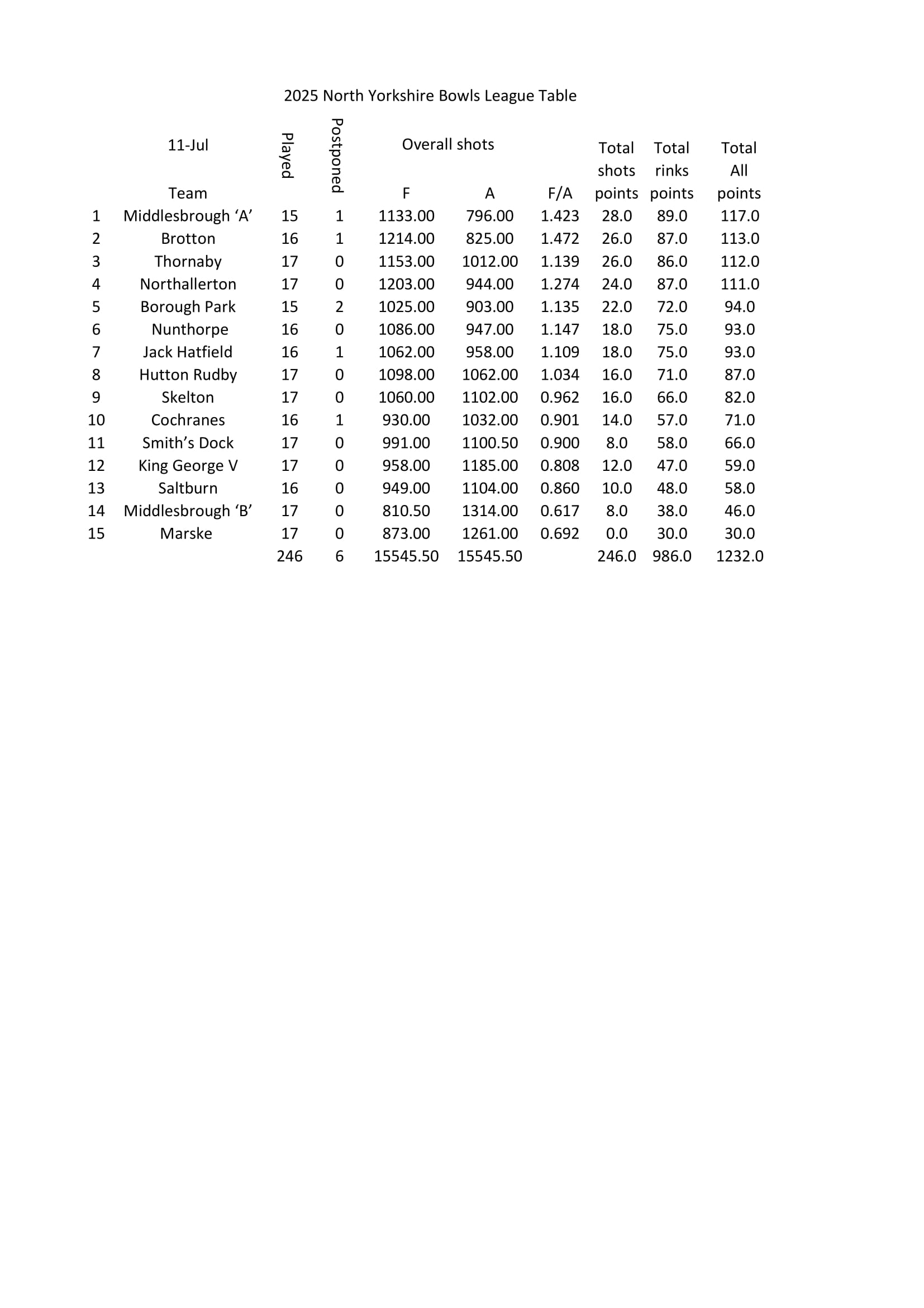 Smiths Dock Bowling Club North Yorkshire League Results