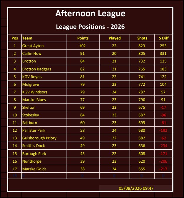 Smiths Dock Bowling Club Afternoon League Results