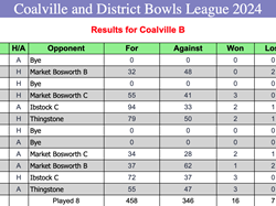 Coalville Town Bowls Club C & D Bowls League 2024