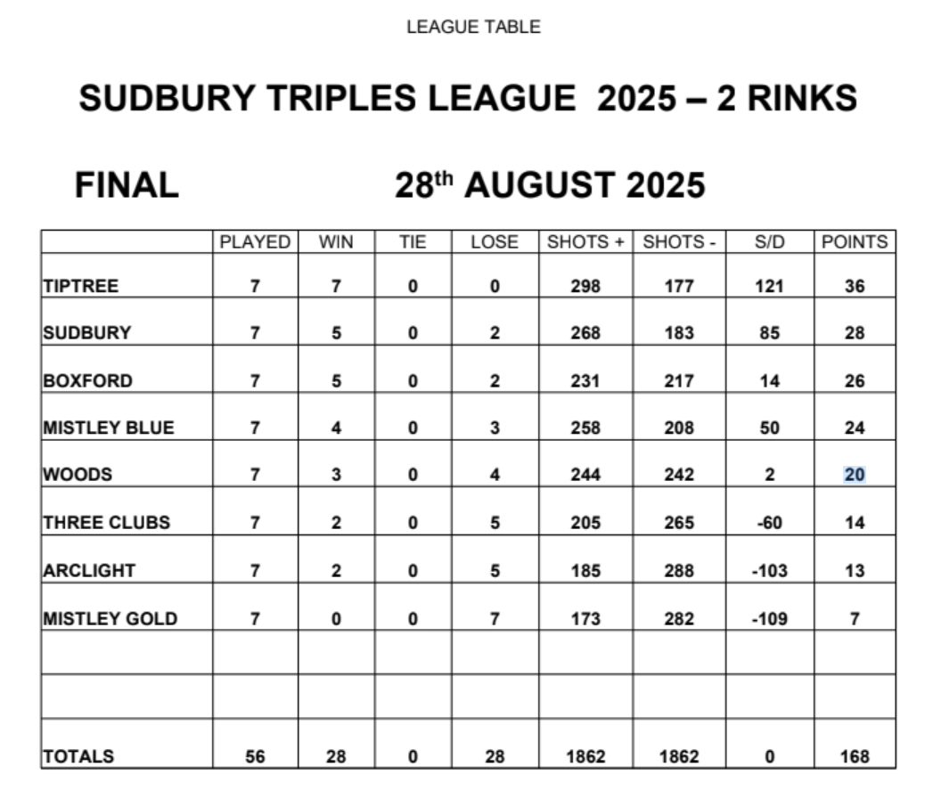 Three Clubs Bowling Club Sudbury League Triples