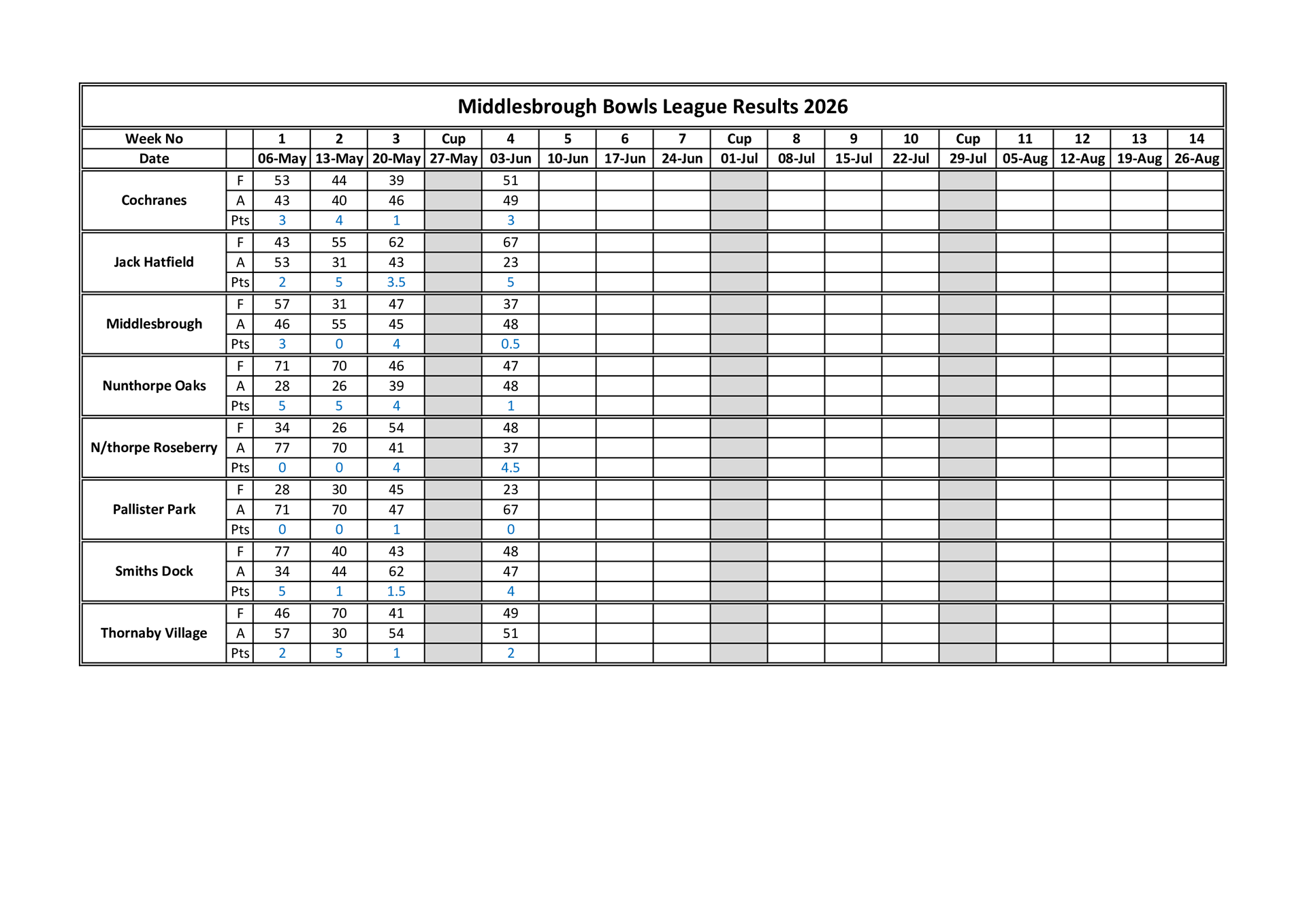 Smiths Dock Bowling Club Middlesbrough League Results
