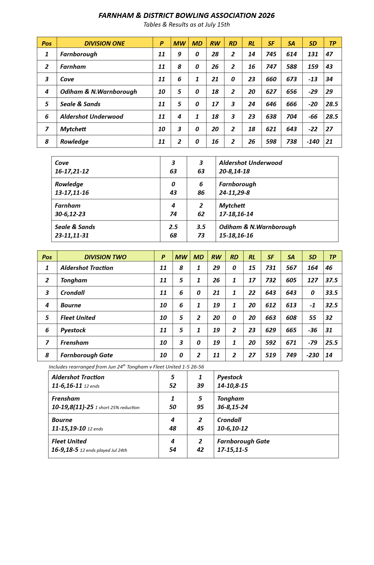  Farnham&District Bowling Association  Tables&Results as at Jul 15th