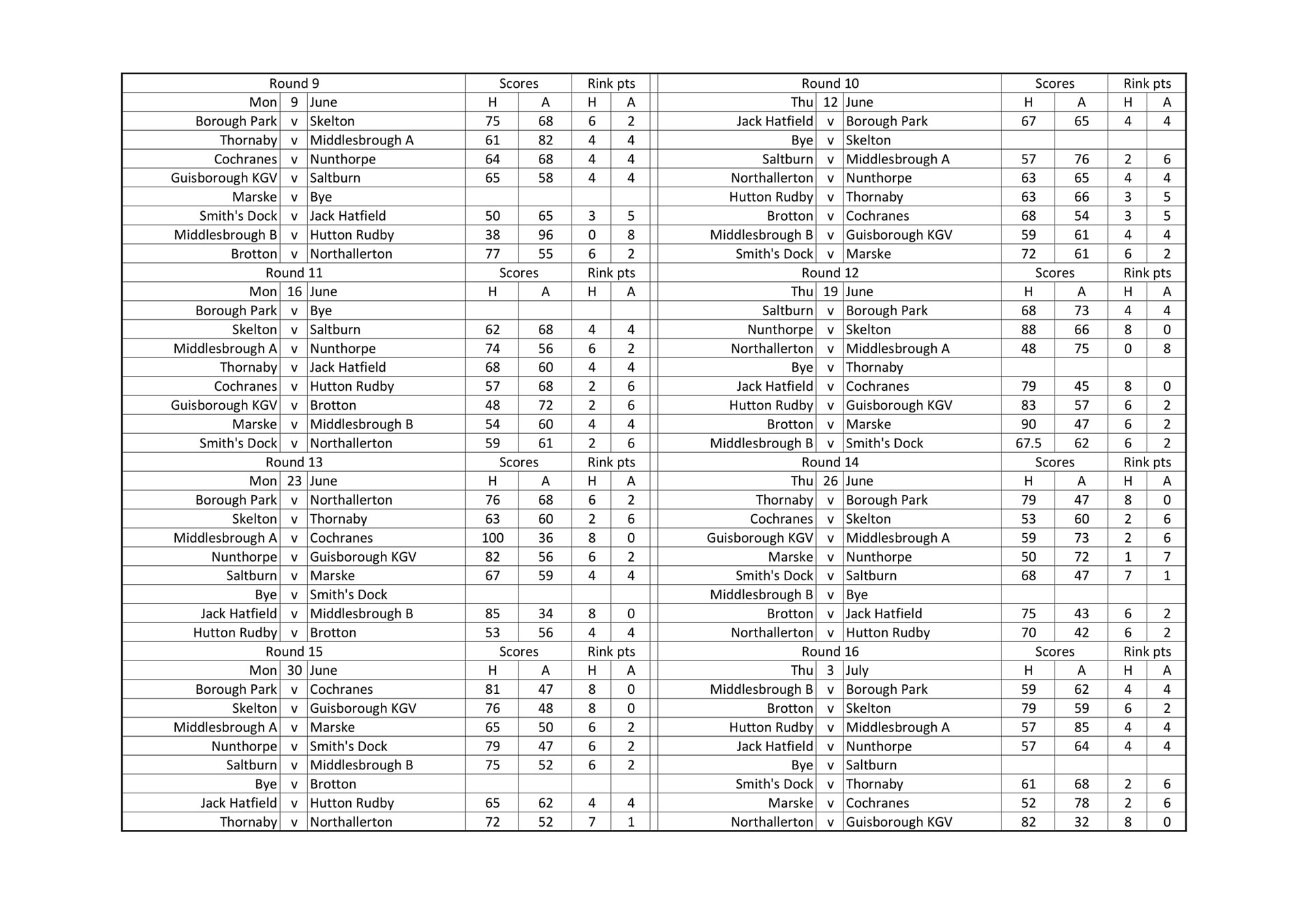 Smiths Dock Bowling Club North Yorkshire League Results