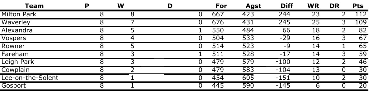 Cowplain Bowling Club P&D Men's Division 1
